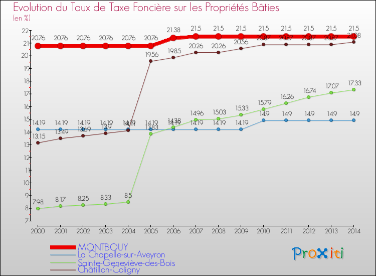 Evolution du taux de la taxe foncière sur le bati pour MONTBOUY et les communes proches de 2000 à 2014 Comparaison des taux de taxe foncière sur le bati pour MONTBOUY et les communes voisines de 2000 à 2014