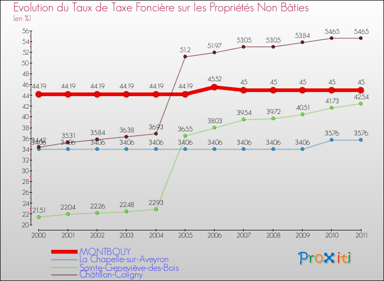 Evolution du taux de la taxe foncière sur les immeubles et terrains non batis pour MONTBOUY et les communes proches Comparaison des taux de la taxe foncière sur les immeubles et terrains non batis pour MONTBOUY et les communes voisines