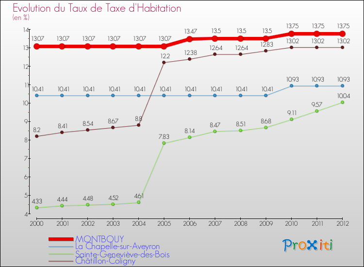 Evolution du taux de la taxe d'habitation pour MONTBOUY et les communes proches Comparaison des taux de la taxe d'habitation pour MONTBOUY et les communes voisines