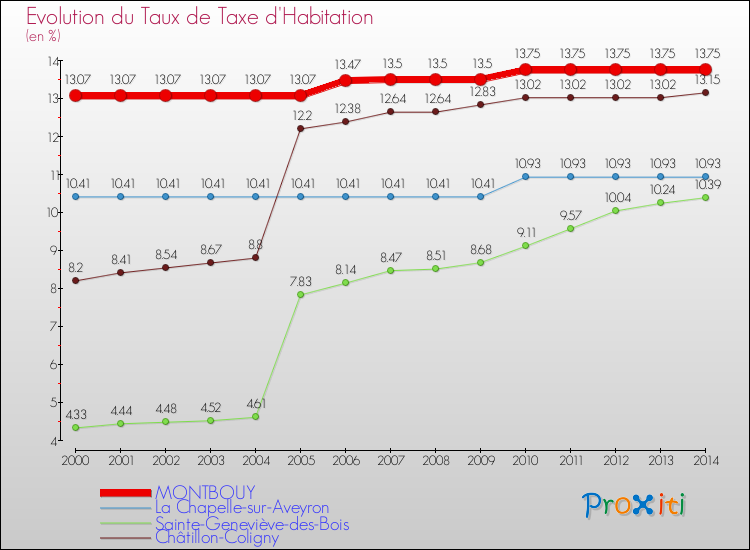 Evolution du taux de la taxe d'habitation pour MONTBOUY et les communes proches de 2000 à 2014 Comparaison des taux de la taxe d'habitation pour MONTBOUY et les communes voisines de 2000 à 2014
