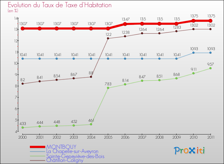 Evolution du taux de la taxe d'habitation pour MONTBOUY et les communes proches Comparaison des taux de la taxe d'habitation pour MONTBOUY et les communes voisines