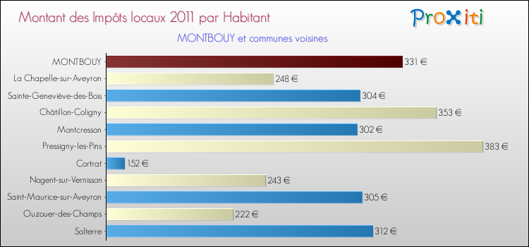 Montant des impôts locaux par Habitant pour MONTBOUY et les communes proches Comparaison des impôts locaux par habitant pour MONTBOUY et les communes voisines