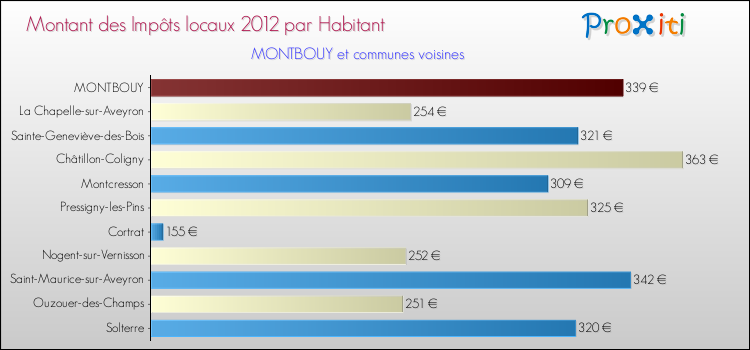 Montant des impôts locaux par Habitant pour MONTBOUY et les communes proches Comparaison des impôts locaux par habitant pour MONTBOUY et les communes voisines