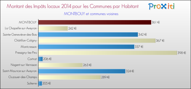 Montant des impôts locaux par Habitant pour MONTBOUY et les communes proches en 2014 Comparaison des impôts locaux par habitant pour MONTBOUY et les communes voisines en 2014