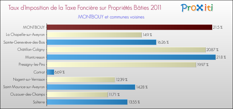 Taux d'imposition de la taxe foncière sur le bati 2011 pour MONTBOUY et les communes proches Comparaison des taux d'imposition de la taxe foncière sur le bati 2011 pour MONTBOUY et les communes voisines