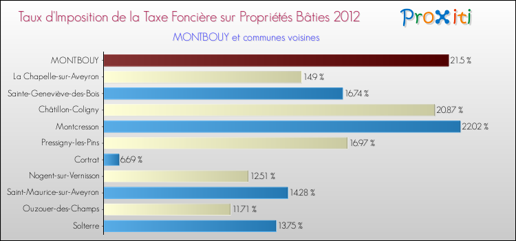 Taux d'imposition de la taxe foncière sur le bati 2012 pour MONTBOUY et les communes proches Comparaison des taux d'imposition de la taxe foncière sur le bati 2012 pour MONTBOUY et les communes voisines