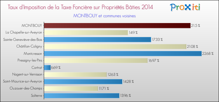 Taux d'imposition de la taxe foncière sur le bati 2014 pour MONTBOUY et les communes proches Comparaison des taux d'imposition de la taxe foncière sur le bati 2014 pour MONTBOUY et les communes voisines