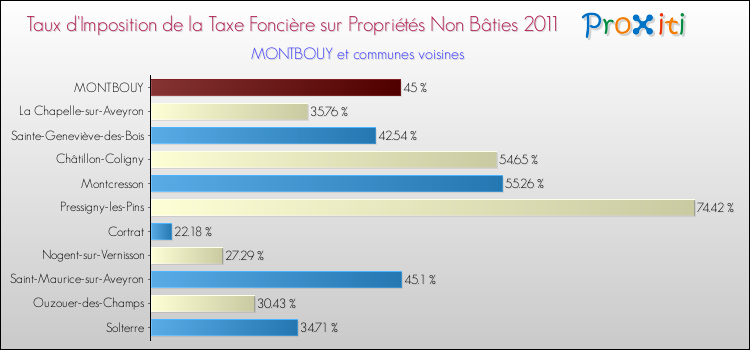 Taux d'imposition de la taxe foncière sur les immeubles et terrains non batis 2011 pour MONTBOUY et les communes proches Comparaison des taux d'imposition de la taxe foncière sur les immeubles et terrains non batis 2011 pour MONTBOUY et les communes voisines