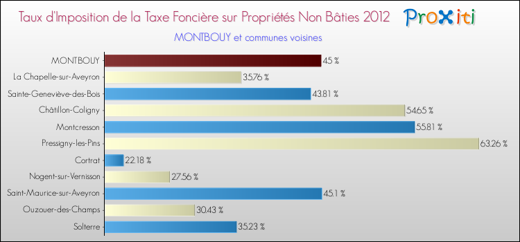 Taux d'imposition de la taxe foncière sur les immeubles et terrains non batis 2012 pour MONTBOUY et les communes proches Comparaison des taux d'imposition de la taxe foncière sur les immeubles et terrains non batis 2012 pour MONTBOUY et les communes voisines