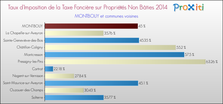 Taux d'imposition de la taxe foncière sur les immeubles et terrains non batis 2014 pour MONTBOUY et les communes proches Comparaison des taux d'imposition de la taxe foncière sur les immeubles et terrains non batis 2014 pour MONTBOUY et les communes voisines