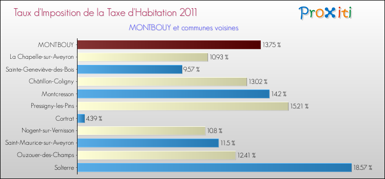 Taux d'imposition de la taxe d'habitation 2011 pour MONTBOUY et les communes proches Comparaison des taux d'imposition de la taxe d'habitation 2011 pour MONTBOUY et les communes voisines