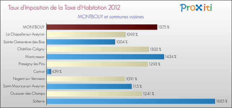Taux d'imposition de la taxe d'habitation 2012 pour MONTBOUY et les communes proches Comparaison des taux d'imposition de la taxe d'habitation 2012 pour MONTBOUY et les communes voisines