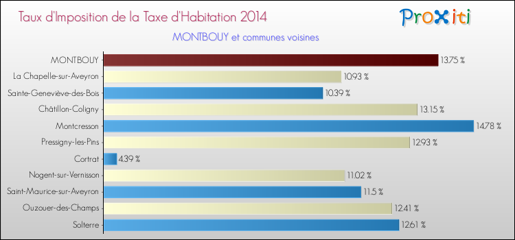 Taux d'imposition de la taxe d'habitation 2014 pour MONTBOUY et les communes proches Comparaison des taux d'imposition de la taxe d'habitation 2014 pour MONTBOUY et les communes voisines