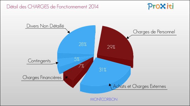 Décomposition des Charges de Fonctionnement 2014 de la commune de MONTCORBON Charges de Fonctionnement 2014 pour la commune de MONTCORBON