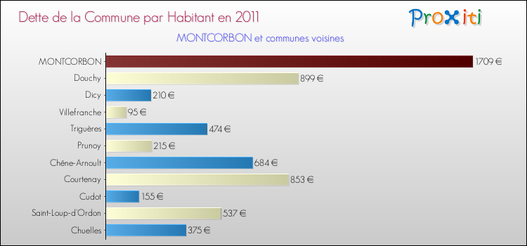 Dette par habitant de la commune en 2011 pour MONTCORBON et les communes proches Comparaison de la dette par habitant de la commune en 2011 pour MONTCORBON et les communes voisines