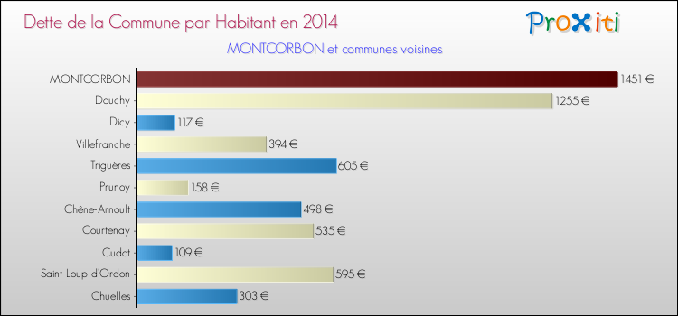 Dette par habitant de la commune en 2014 pour MONTCORBON et les communes proches Comparaison de la dette par habitant de la commune en 2014 pour MONTCORBON et les communes voisines