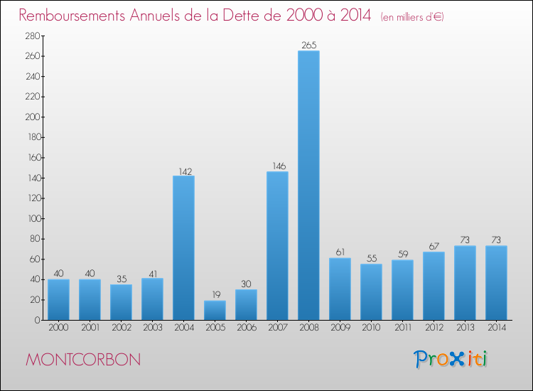 Evolution de l'annuité de la dette pour la commune de MONTCORBON de 2000 à 2014 Annuités de la dette pour MONTCORBON de 2000 à 2014