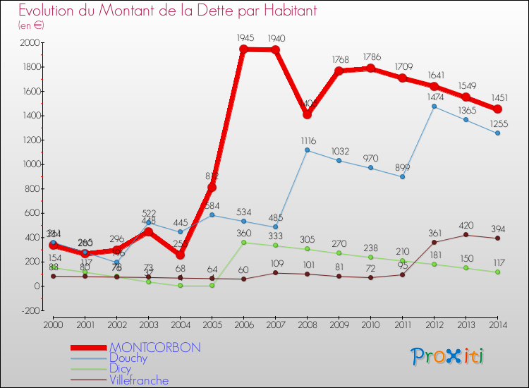 Evolution de la dette par habitant pour la commune de MONTCORBON et les communes proches de 2000 à 2014 Comparaison de la dette par habitant pour MONTCORBON et les communes voisines de 2000 à 2014