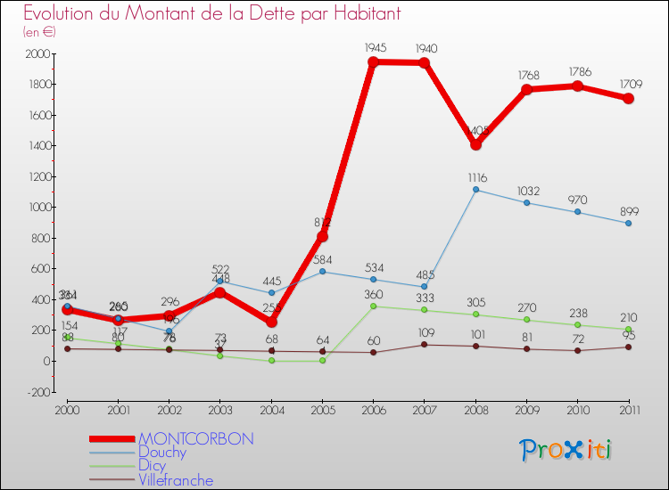 Evolution de la dette par habitant pour la commune de MONTCORBON et les communes proches Comparaison de la dette par habitant pour MONTCORBON et les communes voisines