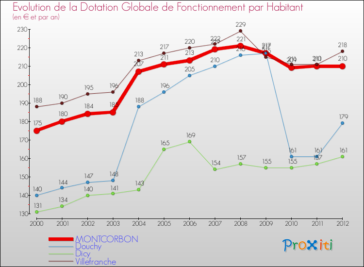 Evolution et montant de la dotation globale de fonctionnement par Habitant pour MONTCORBON et les communes proches Comparaison des dotations globales de fonctionnement par habitant pour MONTCORBON et les communes voisines