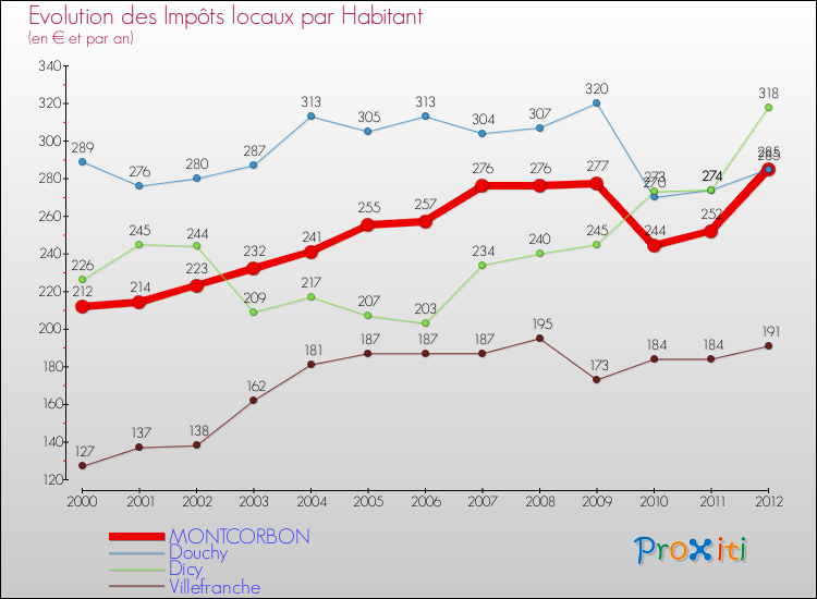 Evolution et montant des impôts locaux par Habitant pour MONTCORBON et les communes proches Comparaison des impôts locaux par habitant pour MONTCORBON et les communes voisines