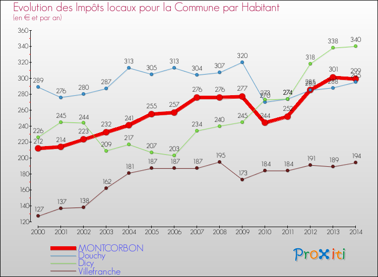 Evolution et montant des impôts locaux par Habitant pour MONTCORBON et les communes proches de 2000 à 2014 Comparaison des impôts locaux par habitant pour MONTCORBON et les communes voisines de 2000 à 2014