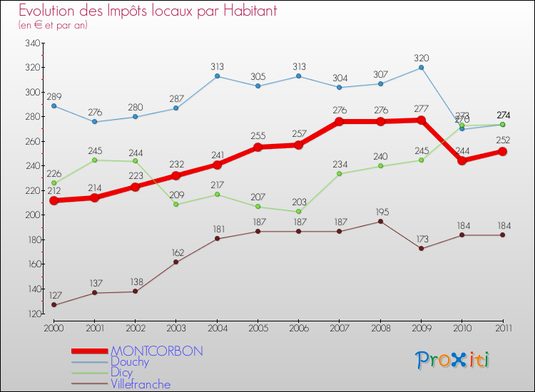 Evolution et montant des impôts locaux par Habitant pour MONTCORBON et les communes proches Comparaison des impôts locaux par habitant pour MONTCORBON et les communes voisines