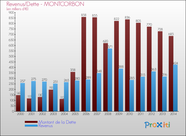 Evolution comparée de la dette et des revenus pour la commune de MONTCORBON de 2000 à 2014 Comparaison de la dette et des revenus pour MONTCORBON de 2000 à 2014