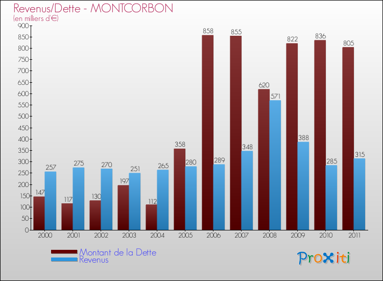 Evolution comparée de la dette et des revenus pour la commune de MONTCORBON de 2000 à 2011 Comparaison de la dette et des revenus pour MONTCORBON de 2000 à 2011