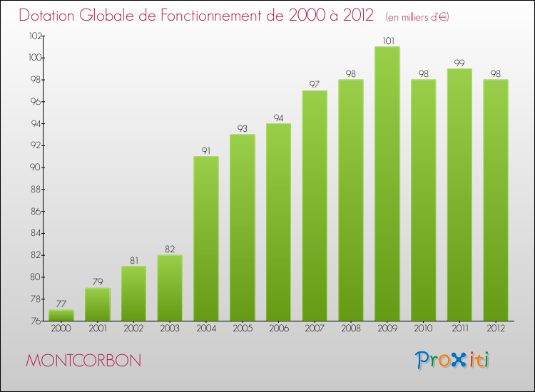 Evolution du montant de la Dotation Globale de Fonctionnement pour la commune de MONTCORBON de 2000 à 2012 Evolution du montant de la Dotation Globale de Fonctionnement pour MONTCORBON de 2000 à 2012