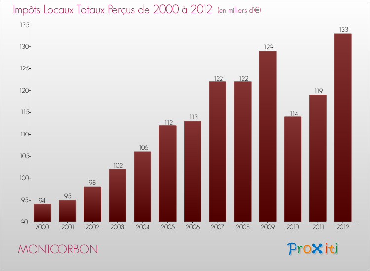 Evolution des Impôts Locaux pour la commune de MONTCORBON de 2000 à 2012 Evolution des Impôts Locaux pour MONTCORBON de 2000 à 2012