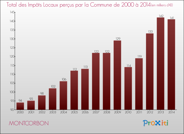 Evolution des Impôts Locaux pour la commune de MONTCORBON de 2000 à 2014 Evolution des Impôts Locaux pour MONTCORBON de 2000 à 2014