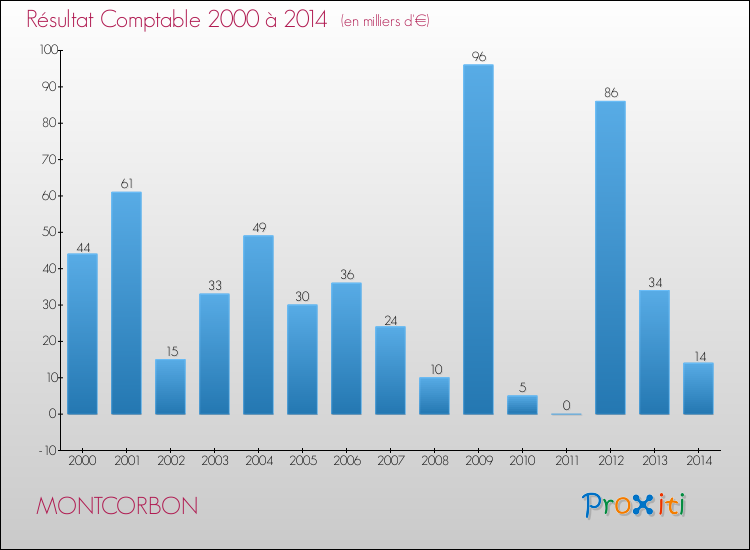 Evolution du résultat comptable pour la commune de MONTCORBON de 2000 à 2014 Evolution du résultat comptable pour MONTCORBON de 2000 à 2014