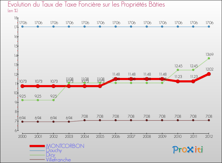 Evolution du taux de la taxe foncière sur le bati pour MONTCORBON et les communes proches de 2000 à 2012 Comparaison des taux de taxe foncière sur le bati pour MONTCORBON et les communes voisines de 2000 à 2012