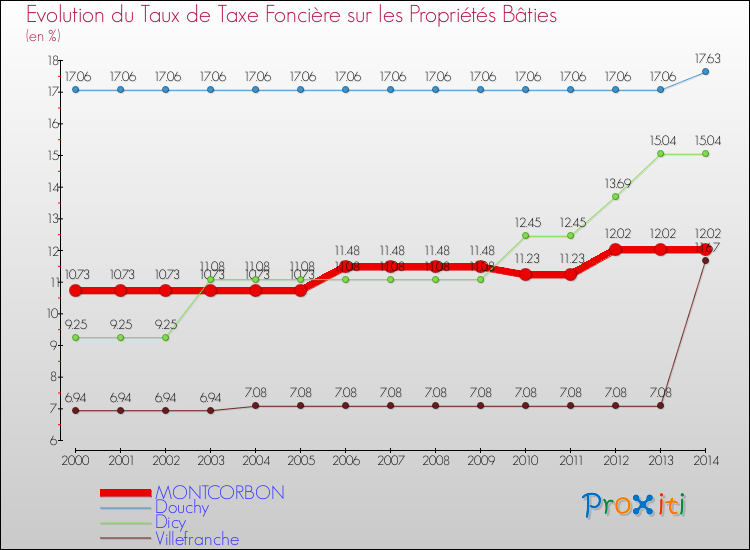 Evolution du taux de la taxe foncière sur le bati pour MONTCORBON et les communes proches de 2000 à 2014 Comparaison des taux de taxe foncière sur le bati pour MONTCORBON et les communes voisines de 2000 à 2014