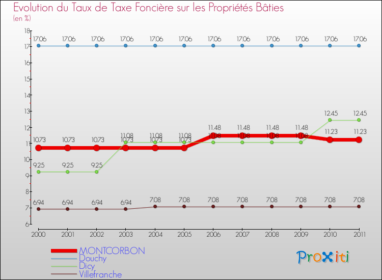 Evolution du taux de la taxe foncière sur le bati pour MONTCORBON et les communes proches Comparaison des taux de taxe foncière sur le bati pour MONTCORBON et les communes voisines