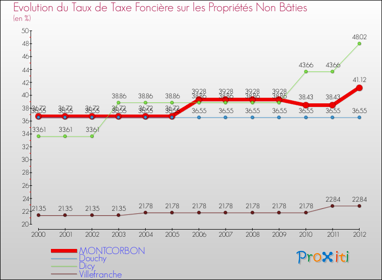 Evolution du taux de la taxe foncière sur les immeubles et terrains non batis pour MONTCORBON et les communes proches de 2000 à 2012 Comparaison des taux de la taxe foncière sur les immeubles et terrains non batis pour MONTCORBON et les communes voisines de 2000 à 2012