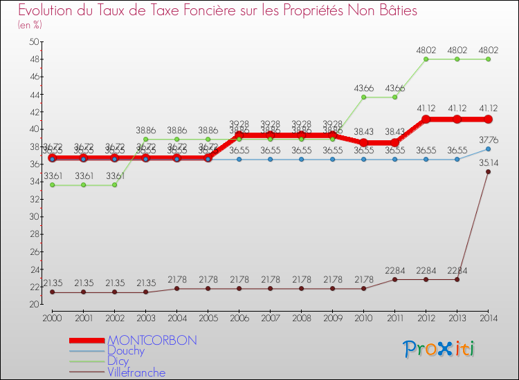 Evolution du taux de la taxe foncière sur les immeubles et terrains non batis pour MONTCORBON et les communes proches de 2000 à 2014 Comparaison des taux de la taxe foncière sur les immeubles et terrains non batis pour MONTCORBON et les communes voisines de 2000 à 2014
