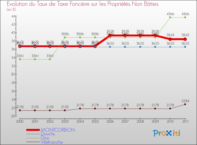 Evolution du taux de la taxe foncière sur les immeubles et terrains non batis pour MONTCORBON et les communes proches Comparaison des taux de la taxe foncière sur les immeubles et terrains non batis pour MONTCORBON et les communes voisines