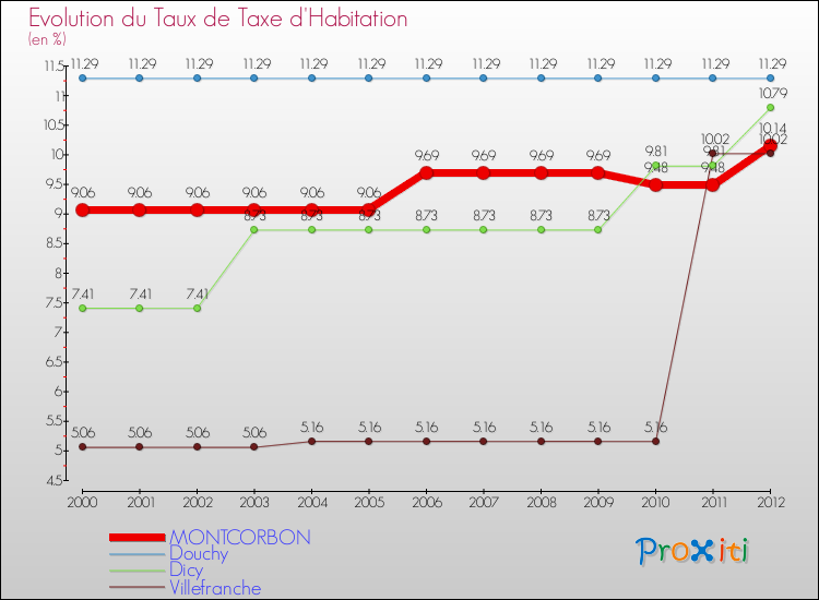 Evolution du taux de la taxe d'habitation pour MONTCORBON et les communes proches Comparaison des taux de la taxe d'habitation pour MONTCORBON et les communes voisines