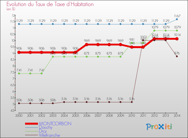 Evolution du taux de la taxe d'habitation pour MONTCORBON et les communes proches de 2000 à 2014 Comparaison des taux de la taxe d'habitation pour MONTCORBON et les communes voisines de 2000 à 2014