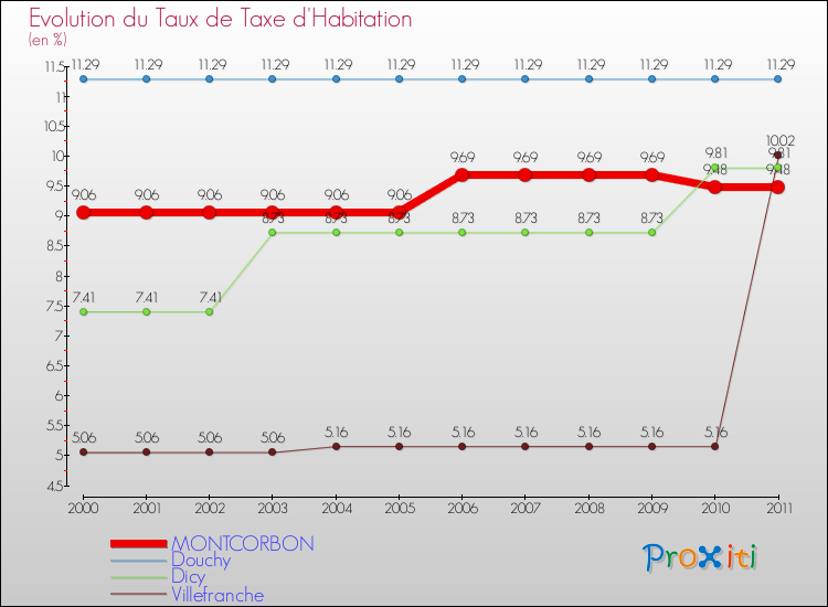 Evolution du taux de la taxe d'habitation pour MONTCORBON et les communes proches Comparaison des taux de la taxe d'habitation pour MONTCORBON et les communes voisines