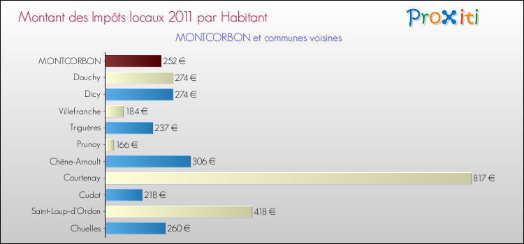 Montant des impôts locaux par Habitant pour MONTCORBON et les communes proches Comparaison des impôts locaux par habitant pour MONTCORBON et les communes voisines