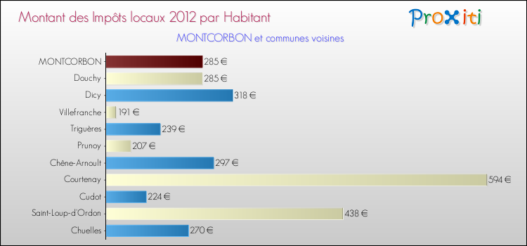 Montant des impôts locaux par Habitant pour MONTCORBON et les communes proches Comparaison des impôts locaux par habitant pour MONTCORBON et les communes voisines