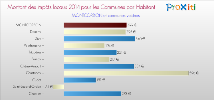 Montant des impôts locaux par Habitant pour MONTCORBON et les communes proches en 2014 Comparaison des impôts locaux par habitant pour MONTCORBON et les communes voisines en 2014