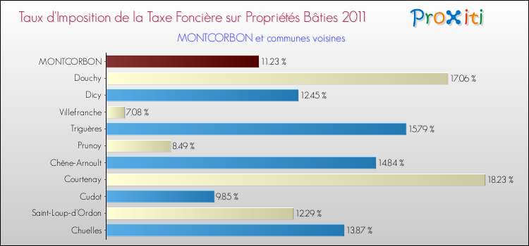 Taux d'imposition de la taxe foncière sur le bati 2011 pour MONTCORBON et les communes proches Comparaison des taux d'imposition de la taxe foncière sur le bati 2011 pour MONTCORBON et les communes voisines