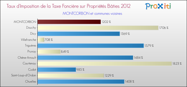 Taux d'imposition de la taxe foncière sur le bati 2012 pour MONTCORBON et les communes proches Comparaison des taux d'imposition de la taxe foncière sur le bati 2012 pour MONTCORBON et les communes voisines