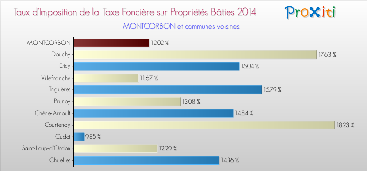 Taux d'imposition de la taxe foncière sur le bati 2014 pour MONTCORBON et les communes proches Comparaison des taux d'imposition de la taxe foncière sur le bati 2014 pour MONTCORBON et les communes voisines