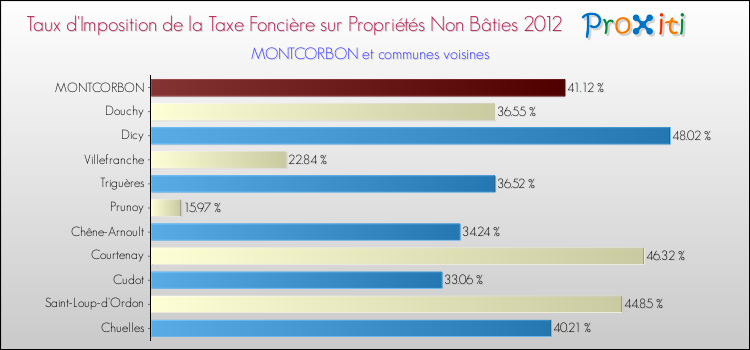 Taux d'imposition de la taxe foncière sur les immeubles et terrains non batis 2012 pour MONTCORBON et les communes proches Comparaison des taux d'imposition de la taxe foncière sur les immeubles et terrains non batis 2012 pour MONTCORBON et les communes voisines