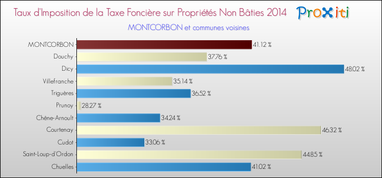 Taux d'imposition de la taxe foncière sur les immeubles et terrains non batis 2014 pour MONTCORBON et les communes proches Comparaison des taux d'imposition de la taxe foncière sur les immeubles et terrains non batis 2014 pour MONTCORBON et les communes voisines